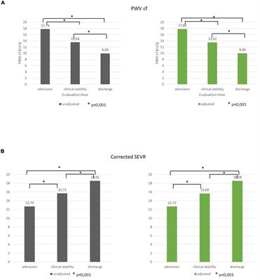 Arterial Stiffness, Subendocardial Impairment, and 30-Day Readmission in Heart Failure Older Patients